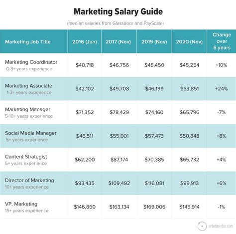 executive marketing director salary